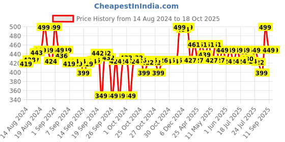 ajio.com max Women Printed Regular Fit Pyjamas max Price History Graph from 14 Aug 2024 to 18 Oct 2025