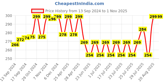 ajio.com max Women Printed Regular Fit Round-Neck T-Shirt max Price History Graph from 13 Sep 2024 to 1 Nov 2025