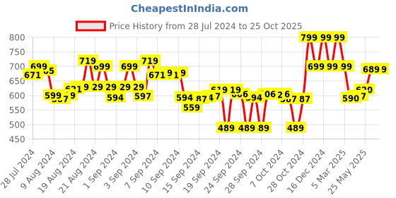 ajio.com max Women Printed Regular Fit Sweatshirt max Price History Graph from 28 Jul 2024 to 25 Oct 2025