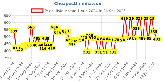 ajio.com max Women Printed Regular Fit Sweatshirt max Price History Graph from 1 Aug 2024 to 26 Sep 2025
