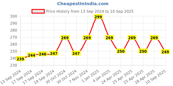 ajio.com max Women Printed Round Neck T-Shirt max Price History Graph from 13 Sep 2024 to 10 Sep 2025