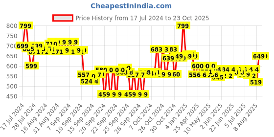 ajio.com max Women Printed Round Neck T-Shirt with Elasticated Pyjamas max Price History Graph from 17 Jul 2024 to 23 Oct 2025
