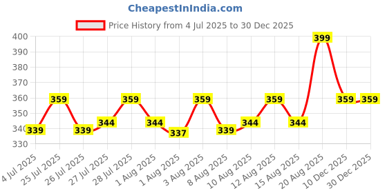 ajio.com max Women Printed Scarf max Price History Graph from 4 Jul 2025 to 30 Dec 2025