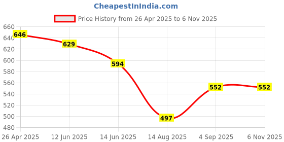 ajio.com max Women Printed Shirt max Price History Graph from 26 Apr 2025 to 4 Nov 2025