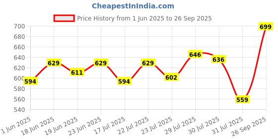 ajio.com max Women Printed Shorts Set max Price History Graph from 1 Jun 2025 to 26 Sep 2025
