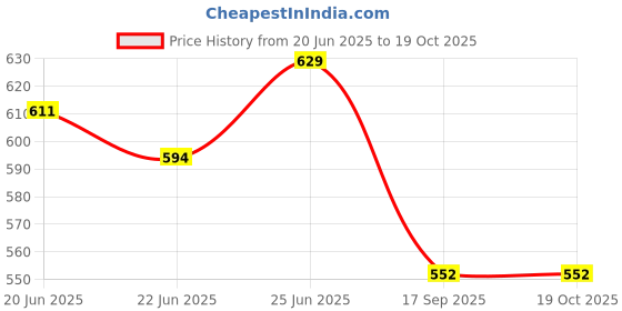 ajio.com max Women Printed Shorts Set max Price History Graph from 20 Jun 2025 to 18 Oct 2025