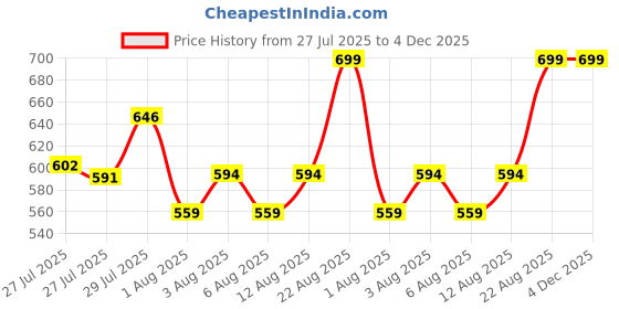 ajio.com max Women Printed Shorts Set max Price History Graph from 27 Jul 2025 to 4 Dec 2025