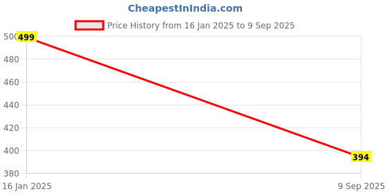 ajio.com max Women Printed Straight Kurta max Price History Graph from 16 Jan 2025 to 9 Sep 2025