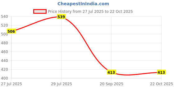 ajio.com max Women Printed Straight Kurta max Price History Graph from 27 Jul 2025 to 22 Oct 2025