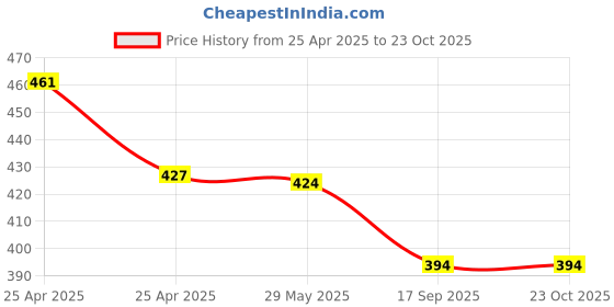 ajio.com max Women Printed Straight Kurta max Price History Graph from 25 Apr 2025 to 23 Oct 2025