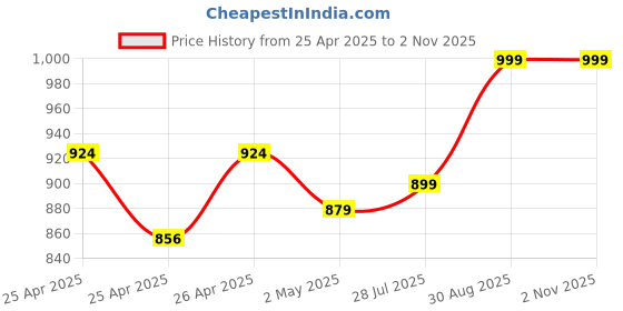 ajio.com max Women Printed Straight Kurta Set max Price History Graph from 25 Apr 2025 to 31 Oct 2025