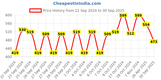 ajio.com max Women Printed Straight Kurta with 3/4th Sleeves max Price History Graph from 22 Sep 2024 to 30 Sep 2025