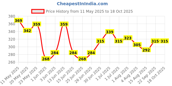 ajio.com max Women Printed T-Shirt max Price History Graph from 11 May 2025 to 18 Oct 2025