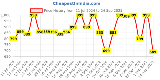 ajio.com max Women Printed Tiered Dress max Price History Graph from 11 Jul 2024 to 24 Sep 2025