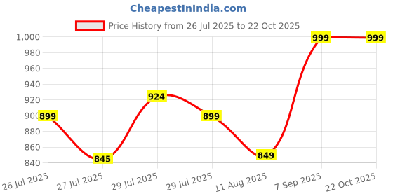 ajio.com max Women Printed Top Pyjamas Set max Price History Graph from 26 Jul 2025 to 21 Oct 2025
