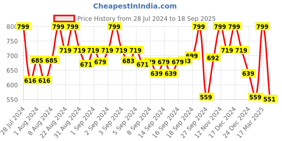 ajio.com max Women Printed Top with Pyjamas max Price History Graph from 28 Jul 2024 to 18 Sep 2025