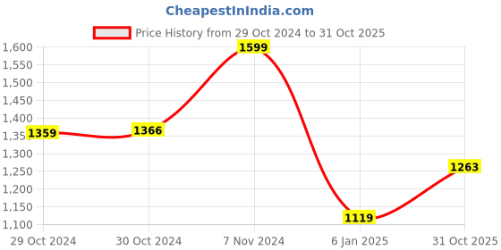 ajio.com max Women Pullover Sweater max Price History Graph from 29 Oct 2024 to 31 Oct 2025