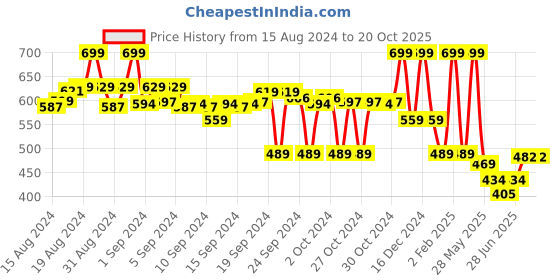 ajio.com max Women Regular Fit Checked Shirt max Price History Graph from 15 Aug 2024 to 20 Oct 2025