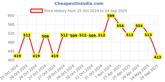 ajio.com max Women Regular Fit Crew-Neck T-Shirt max Price History Graph from 25 Oct 2024 to 24 Sep 2025