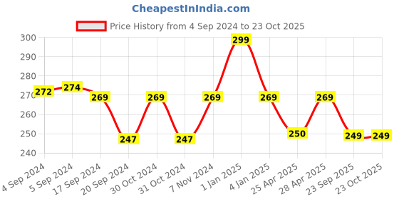 ajio.com max Women Regular Fit Floral Print T-Shirt max Price History Graph from 4 Sep 2024 to 22 Oct 2025