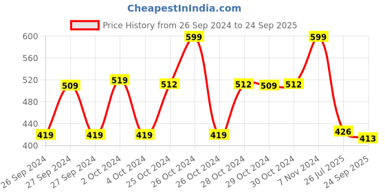ajio.com max Women Regular Fit High Neck Indian T-shirt max Price History Graph from 26 Sep 2024 to 24 Sep 2025