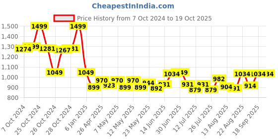 ajio.com max Women Regular Fit Jacket max Price History Graph from 7 Oct 2024 to 19 Oct 2025