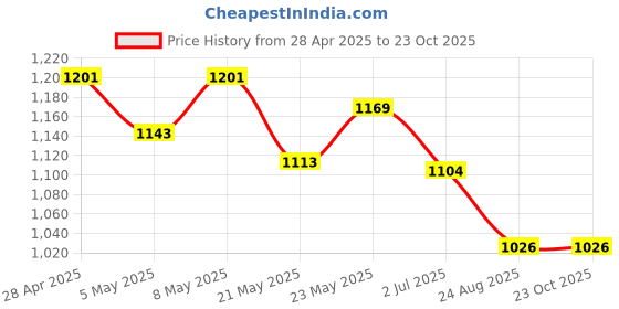 ajio.com max Women Regular Fit Joggers max Price History Graph from 28 Apr 2025 to 23 Oct 2025