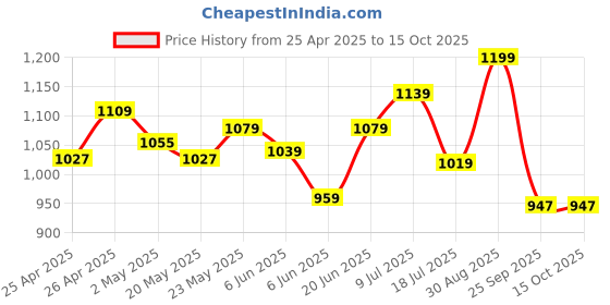 ajio.com max Women Regular Fit Joggers max Price History Graph from 25 Apr 2025 to 15 Oct 2025