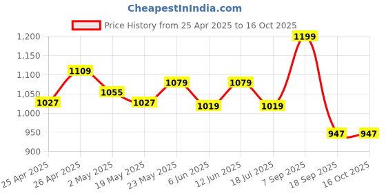 ajio.com max Women Regular Fit Joggers max Price History Graph from 25 Apr 2025 to 16 Oct 2025