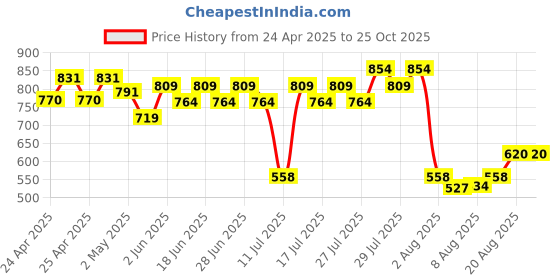 ajio.com max Women Regular Fit Joggers max Price History Graph from 24 Apr 2025 to 25 Oct 2025