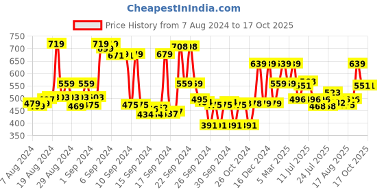 ajio.com max Women Regular Fit Joggers with Elasticated Drawstring Waist max Price History Graph from 7 Aug 2024 to 16 Oct 2025
