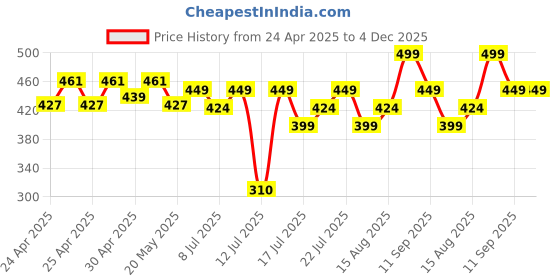 ajio.com max Women Regular Fit Pyjamas max Price History Graph from 24 Apr 2025 to 4 Dec 2025