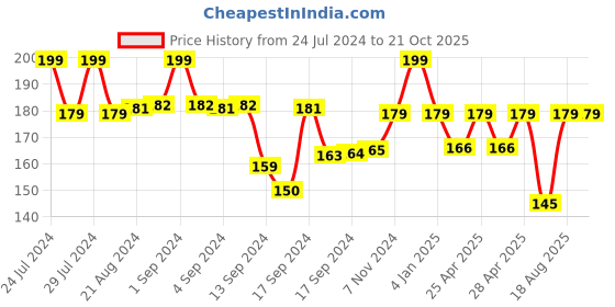 ajio.com max Women Regular Fit Round-Neck T-Shirt max Price History Graph from 24 Jul 2024 to 21 Oct 2025