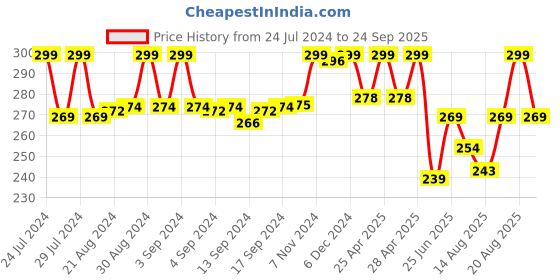 ajio.com max Women Regular Fit Round-Neck T-Shirt max Price History Graph from 24 Jul 2024 to 24 Sep 2025
