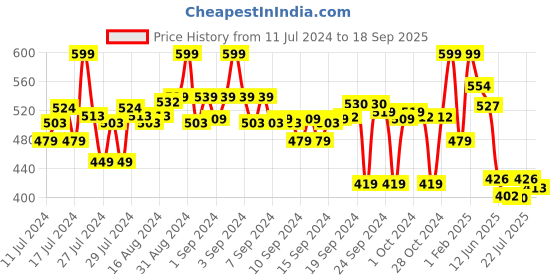 ajio.com max Women Regular Fit Shirt with Short Sleeves max Price History Graph from 11 Jul 2024 to 18 Sep 2025