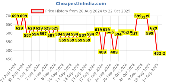 ajio.com max Women Regular Fit Shirt with Spread Collar max Price History Graph from 28 Aug 2024 to 21 Oct 2025