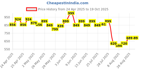 ajio.com max Women Regular Fit Shrug max Price History Graph from 24 Apr 2025 to 18 Oct 2025