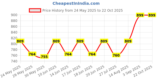 ajio.com max Women Regular Fit Striped Shirt max Price History Graph from 24 May 2025 to 22 Oct 2025