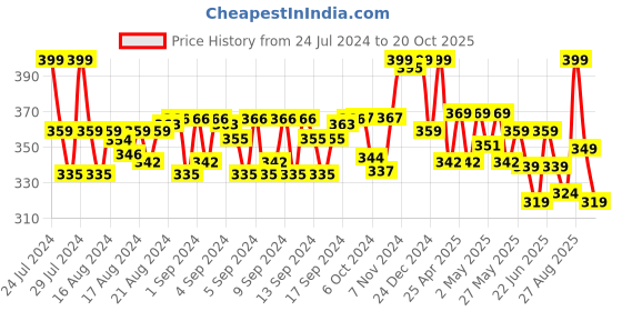 ajio.com max Women Regular Fit Striped T-Shirt max Price History Graph from 24 Jul 2024 to 20 Oct 2025