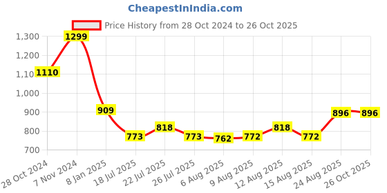 ajio.com max Women Regular Fit Sweatshirt max Price History Graph from 28 Oct 2024 to 25 Oct 2025
