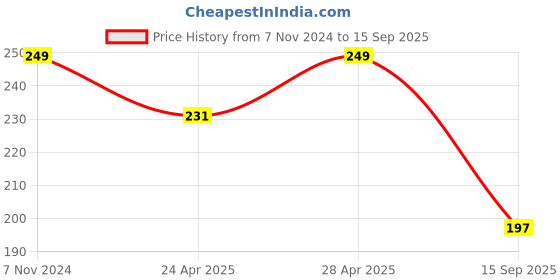ajio.com max Women Regular Fit T-shirt max Price History Graph from 7 Nov 2024 to 15 Sep 2025