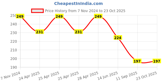 ajio.com max Women Regular Fit T-shirt max Price History Graph from 7 Nov 2024 to 23 Oct 2025