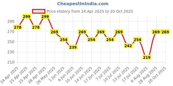 ajio.com max Women Regular Fit T-shirt max Price History Graph from 24 Apr 2025 to 19 Oct 2025