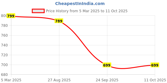 ajio.com max Women Regular Fit Top max Price History Graph from 5 Mar 2025 to 11 Oct 2025