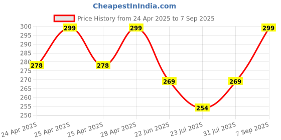 ajio.com max Women Regular Fit Top max Price History Graph from 24 Apr 2025 to 7 Sep 2025