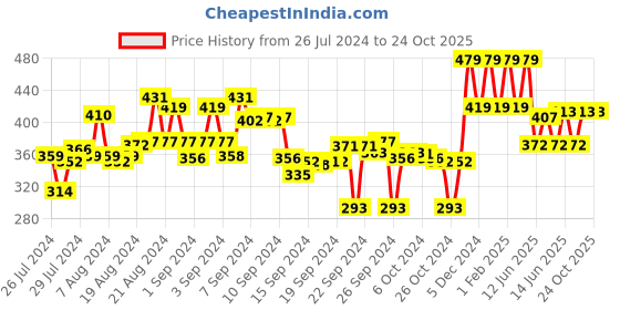 ajio.com max Women Regular Fit Typographic Print Sweatshirt max Price History Graph from 26 Jul 2024 to 23 Oct 2025
