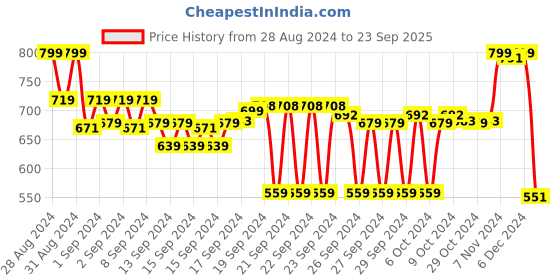 ajio.com max Women Regular Fit V-Neck Top max Price History Graph from 28 Aug 2024 to 23 Sep 2025
