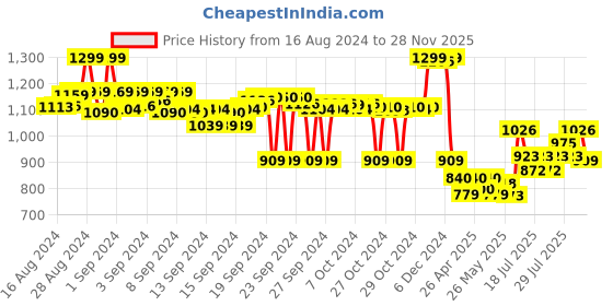ajio.com max Women Regular Fit Zip-Front Bomber Jacket max Price History Graph from 16 Aug 2024 to 28 Nov 2025