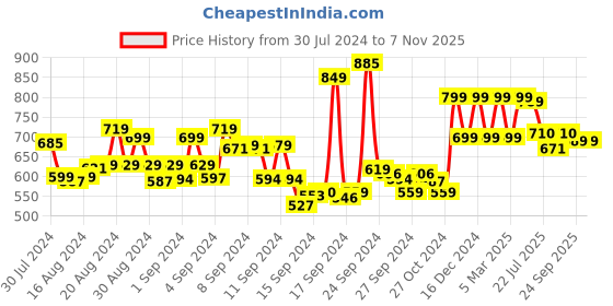ajio.com max Women Regular Fit Zip-Front Teddy Jacket max Price History Graph from 30 Jul 2024 to 6 Nov 2025