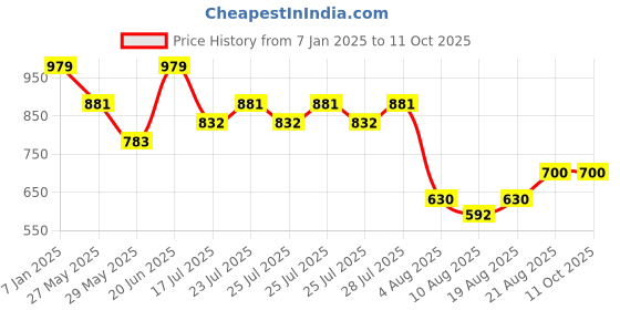 ajio.com max Women Regular FitPullover max Price History Graph from 7 Jan 2025 to 11 Oct 2025